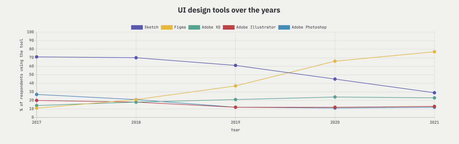 UX Tool 每年做的設計工具問卷顯示，使用 Figma的人數已經由2018年的21%，至今超越 Sketch到 77%。